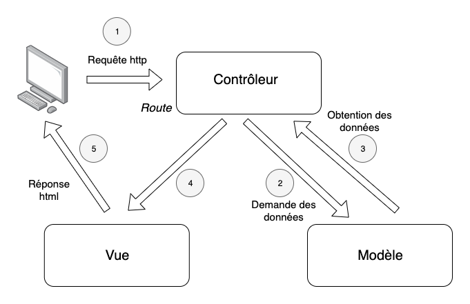 Schéma explicatif du MVC