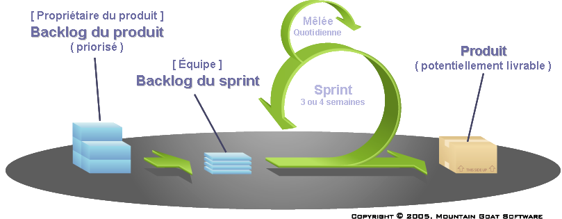 Méthode Agile Scrum